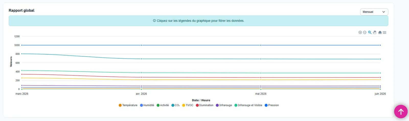Rapport global : courbes historiques multi-capteurs sur plusieurs mois, filtrables par légende