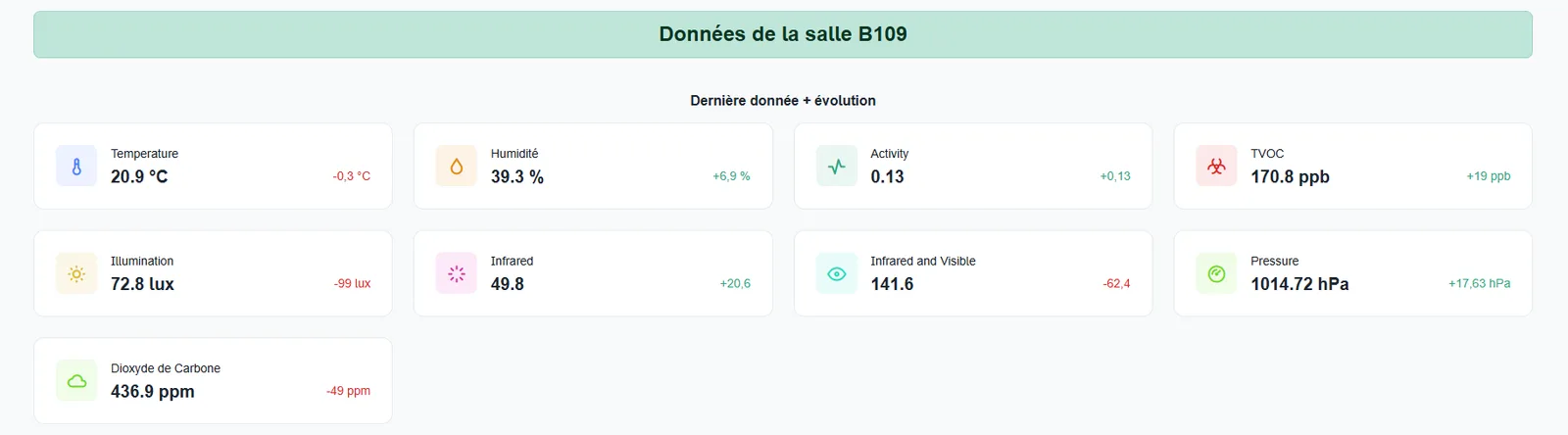 Dernières mesures de la salle B109 : température, humidité, CO₂, TVOC, luminosité et pression, avec leur évolution